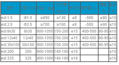 煤質(zhì)凈水活性炭技術(shù)指標(biāo)：(執(zhí)行標(biāo)準GB/T 7701.4-1997)